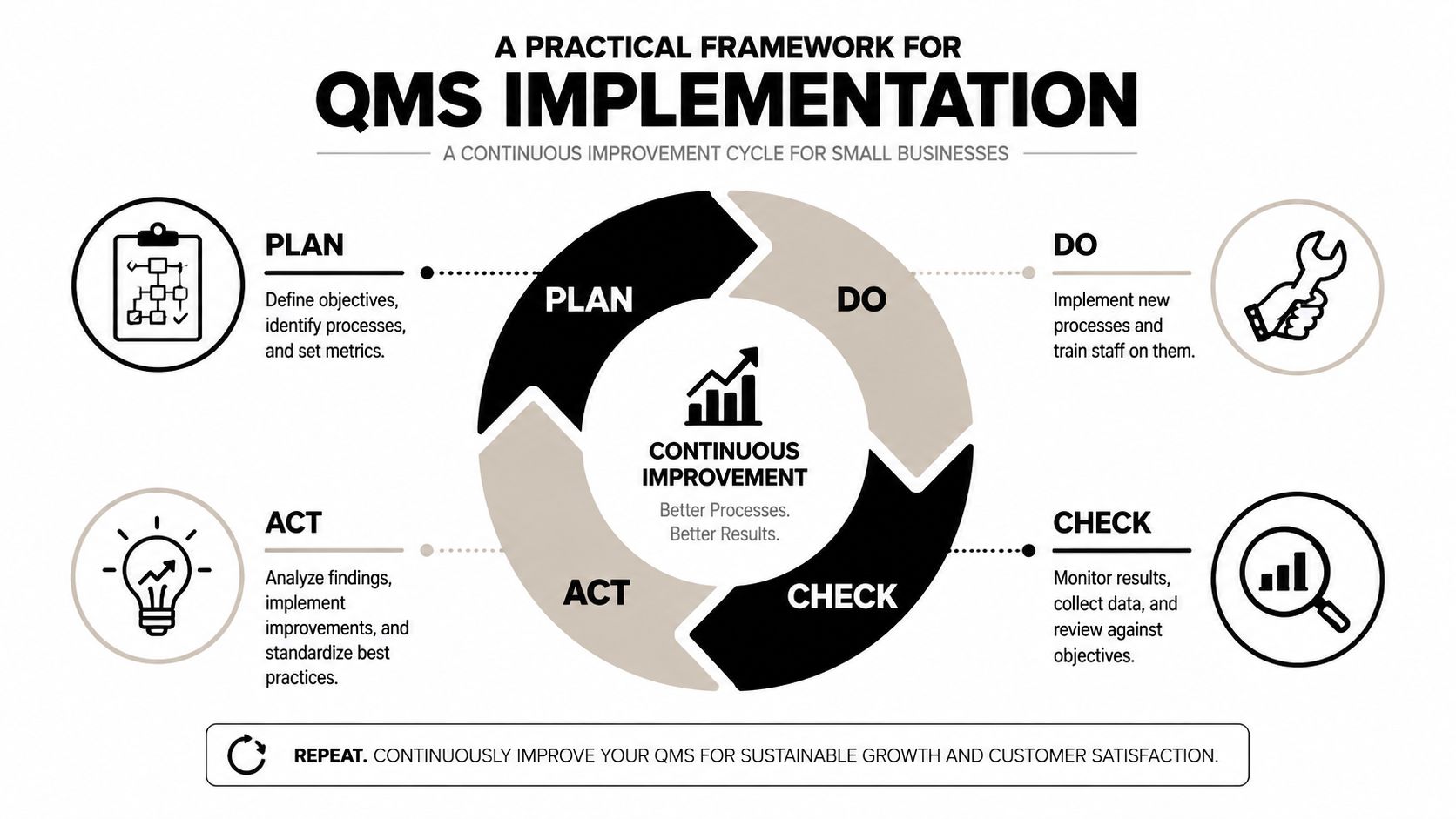 A diagram illustrating the four-step PDCA continuous improvement cycle for quality management systems implementation in businesses.