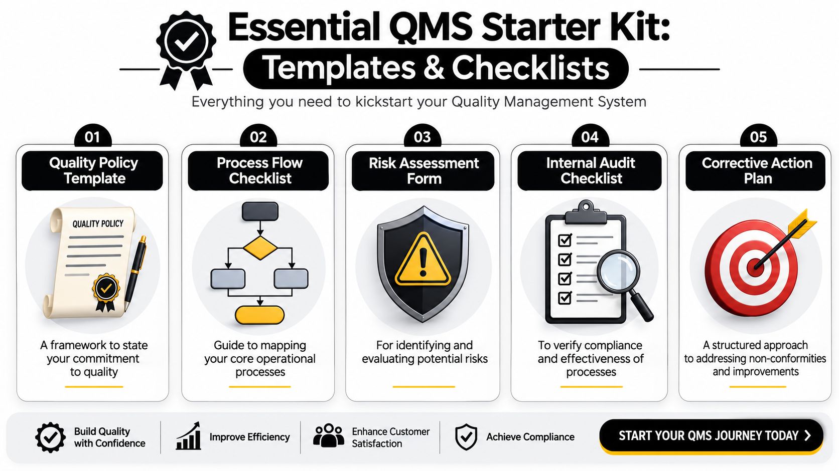 A diagram outlining an essential QMS starter kit with five key templates and checklists for quality management.