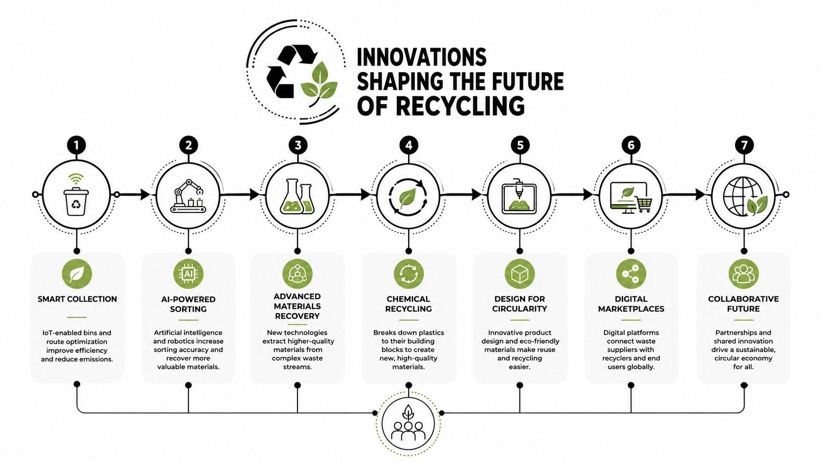 An infographic titled Innovations Shaping the Future of Recycling illustrating seven key technological steps for sustainable waste management.