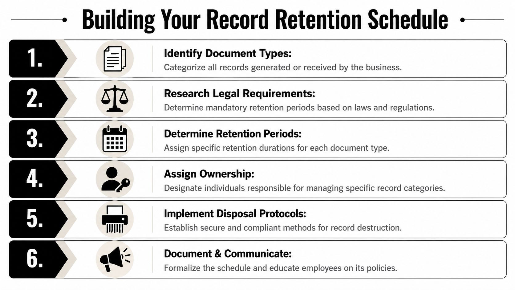 A six-step infographic guide explaining the process of building a business record retention schedule.