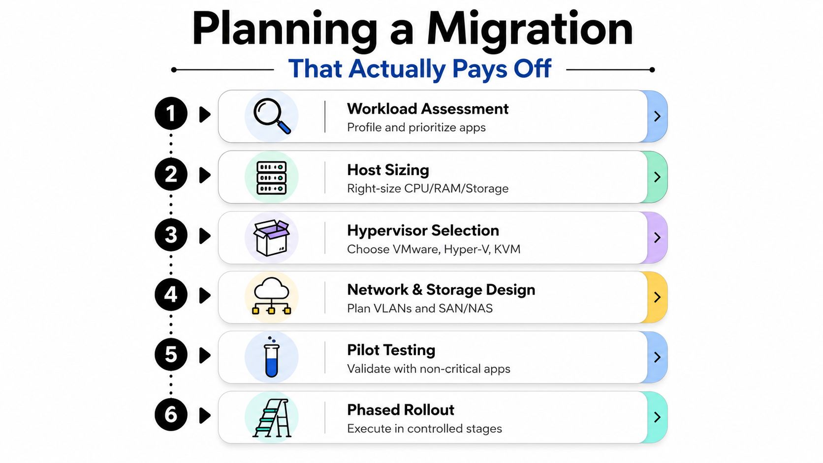 A six-step infographic outlining a strategic process for planning a data center or server virtualization migration project.