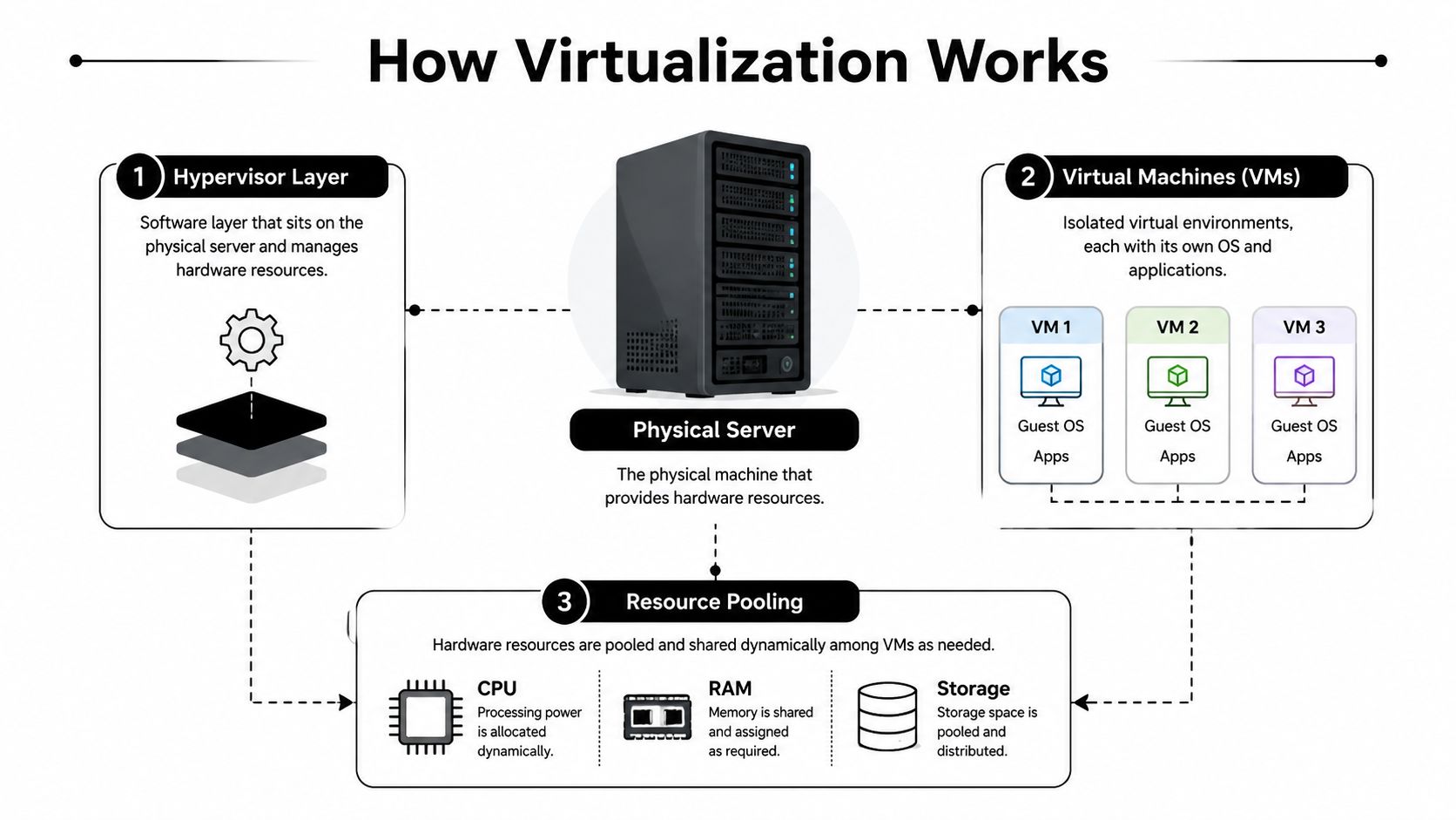A diagram illustrating how virtualization works with a physical server, hypervisor, resource pooling, and virtual machines.