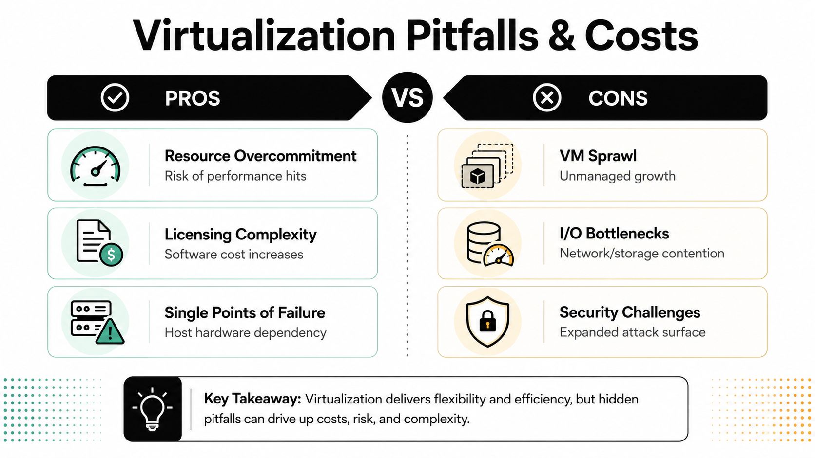 A comparison chart outlining the common pitfalls, costs, and risks associated with server virtualization environments.