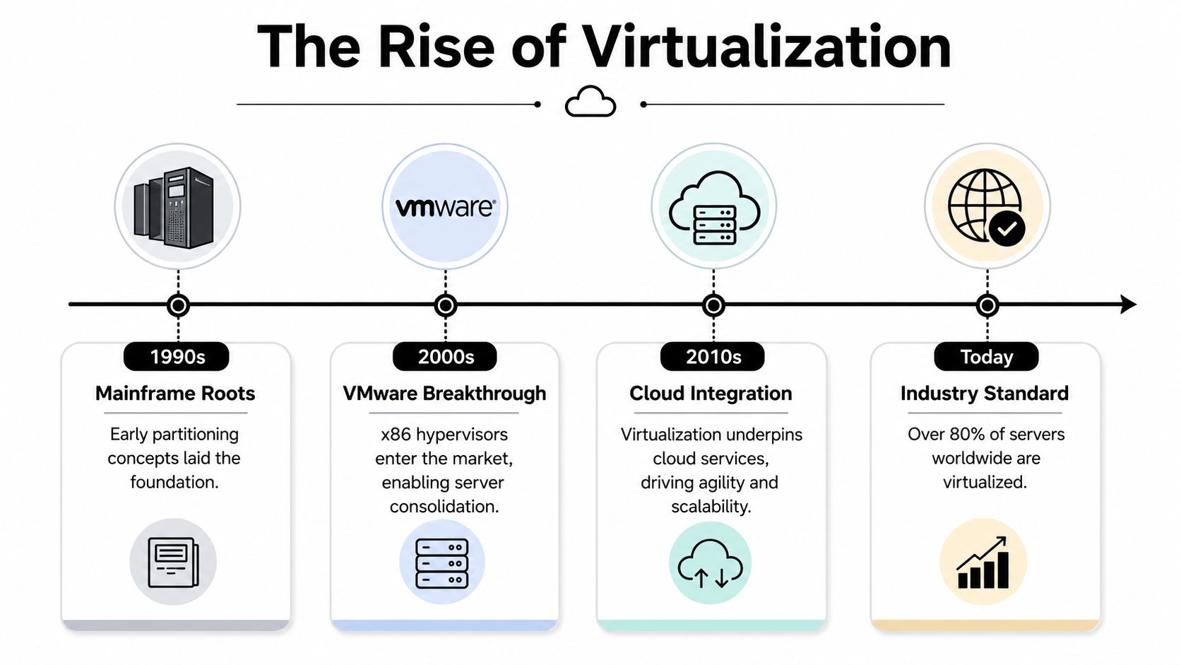 A timeline graphic illustrating the evolution of virtualization from 1990s mainframes to today's industry standard status.