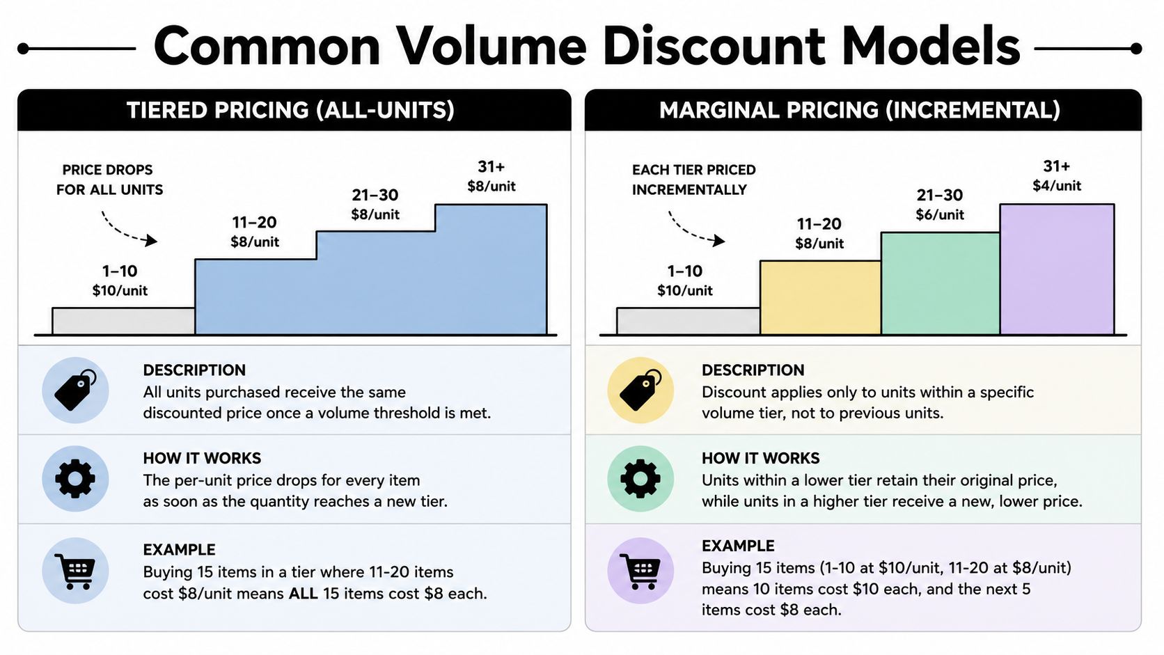 A comparison chart explaining Tiered Pricing and Marginal Pricing models with examples for business volume discounts.