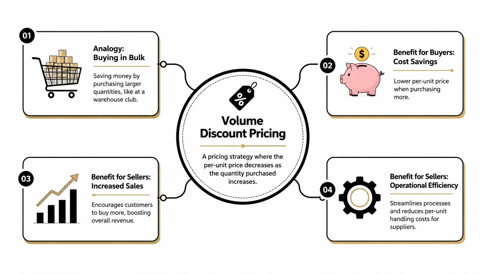 A diagram explaining volume discount pricing, detailing its benefits for buyers and sellers with helpful illustrations.
