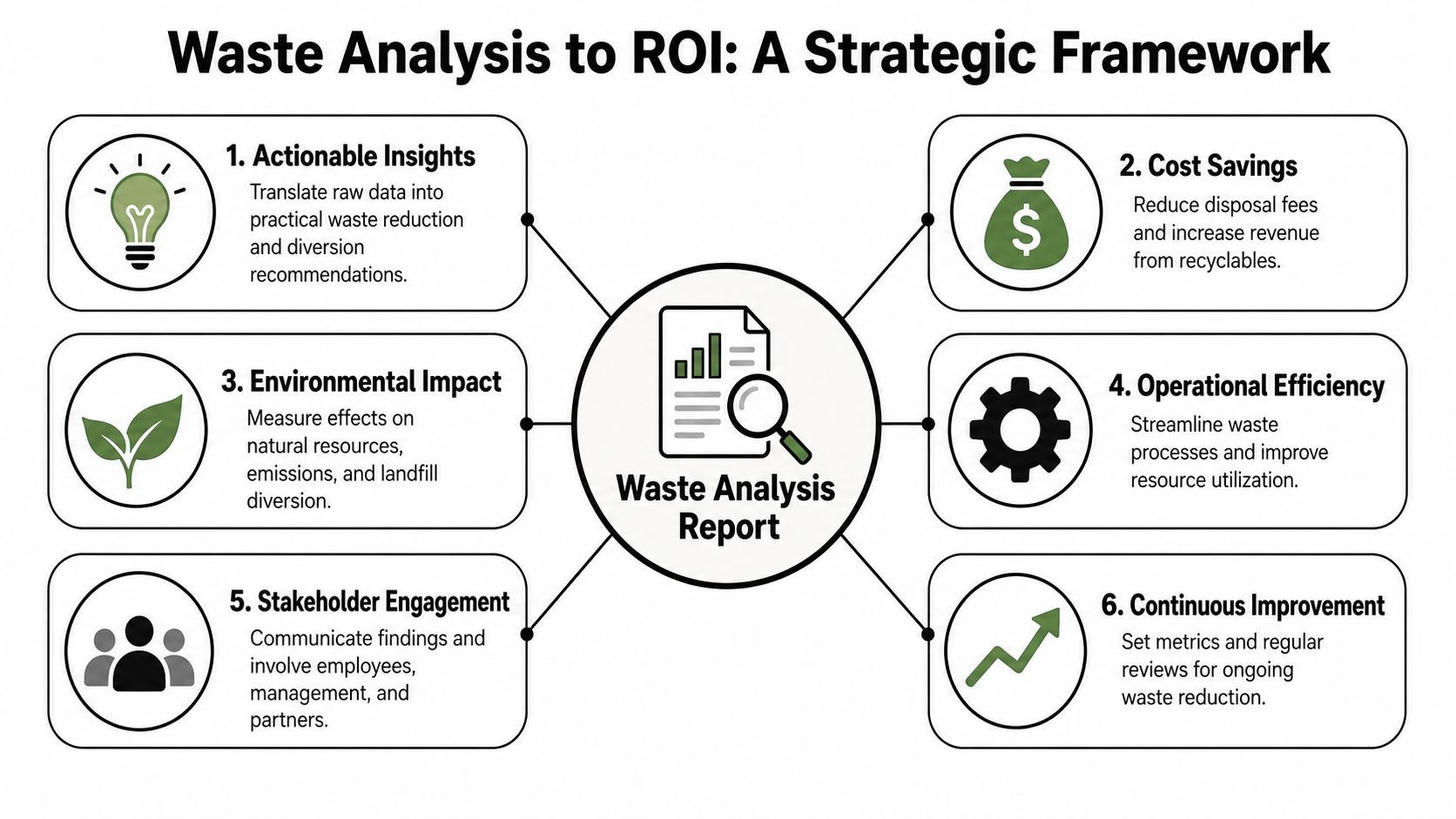 A strategic framework infographic showing how a waste analysis report drives ROI and sustainable operational improvements.