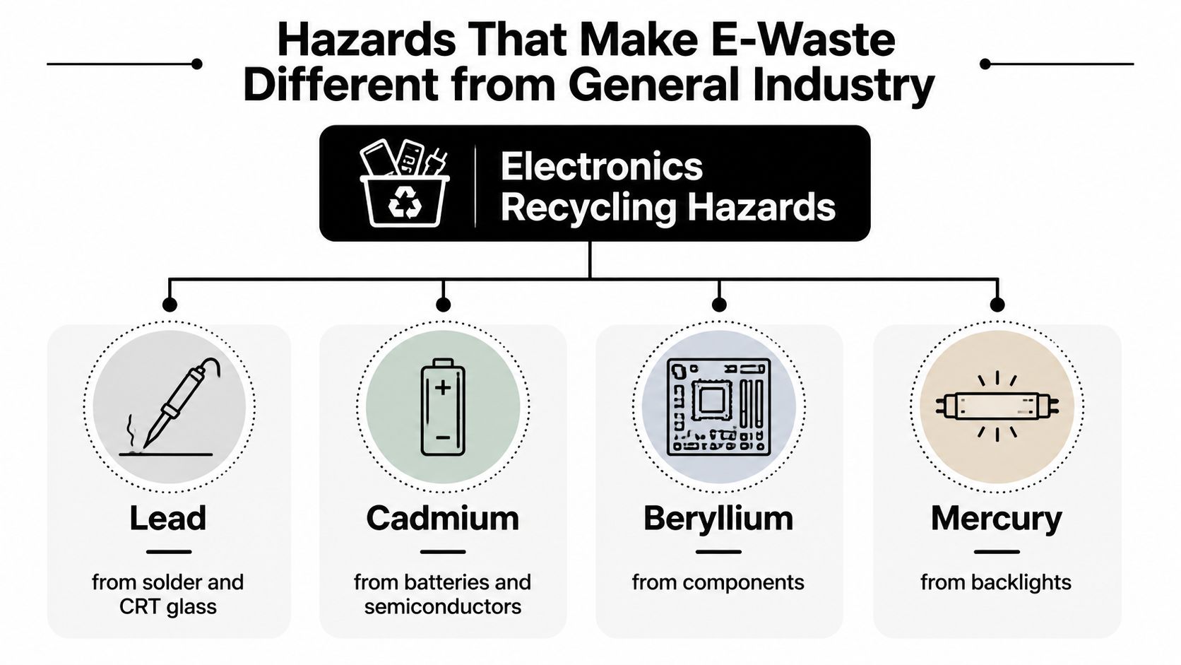 An infographic showing four common hazardous materials found in e-waste recycling including lead, cadmium, beryllium, and mercury.
