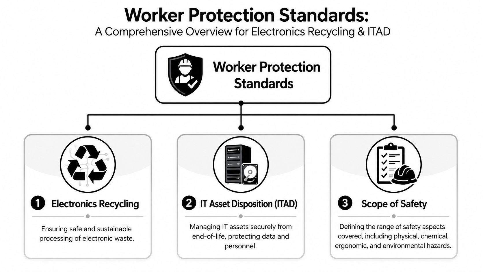 A diagram outlining worker protection standards for the electronics recycling and IT asset disposition industry sectors.