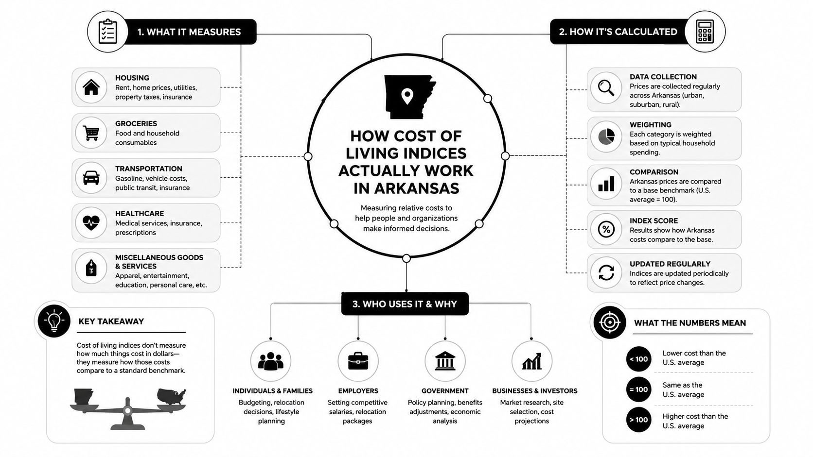 An infographic explaining how cost of living indices are measured, calculated, and used in Arkansas.