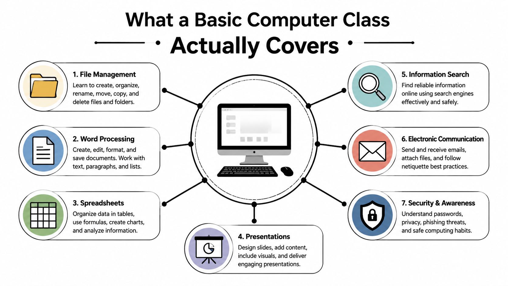 A diagram listing seven key skills covered in a basic computer class, including file management and security.