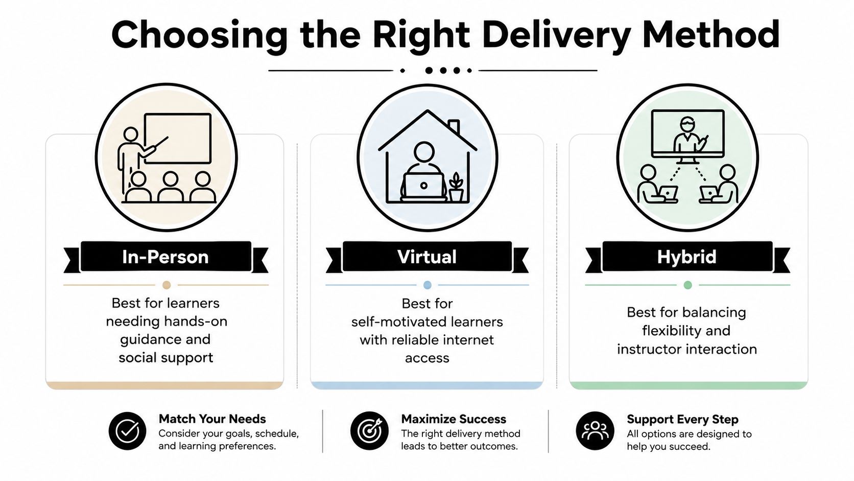 An infographic comparing three learning delivery methods: In-Person, Virtual, and Hybrid to help students choose options.