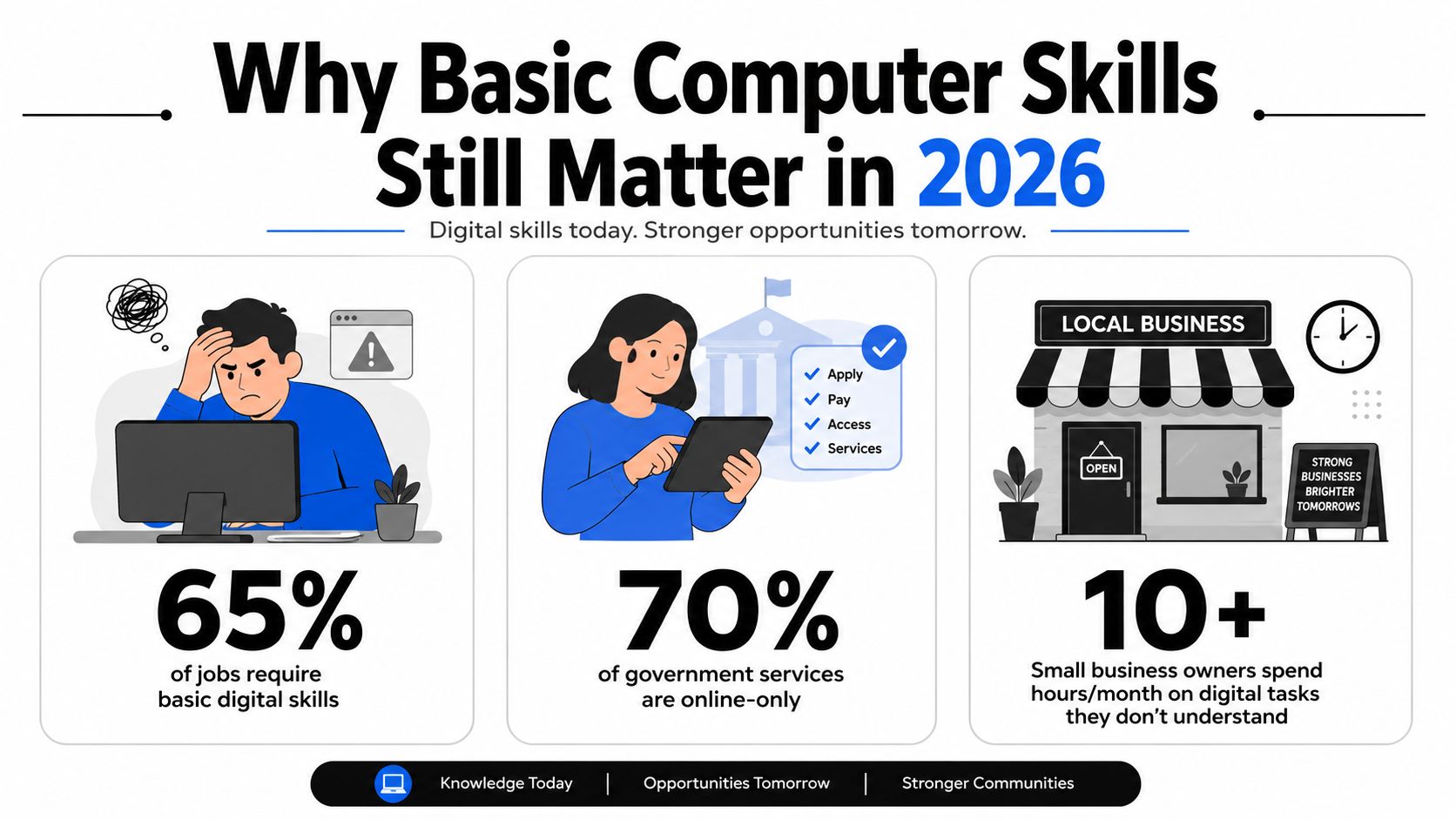 An infographic titled Why Basic Computer Skills Still Matter in 2026, illustrating the importance of digital literacy.