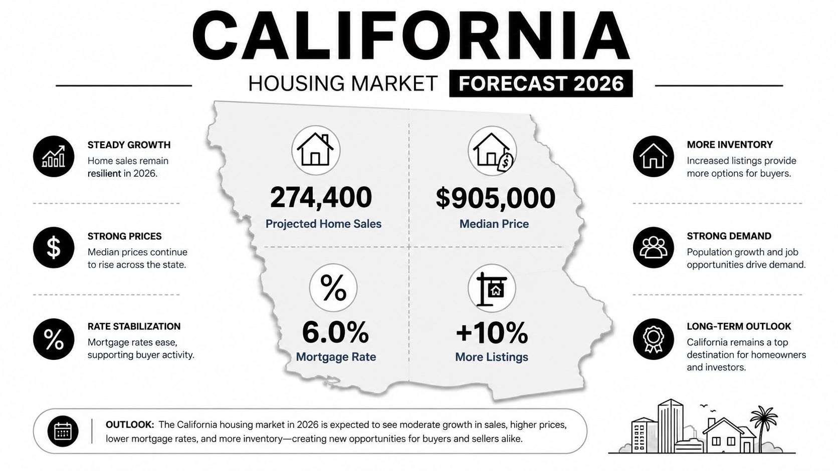 A visual infographic titled California Housing Market Forecast 2026 showing projected home sales, prices, rates, and market outlook.
