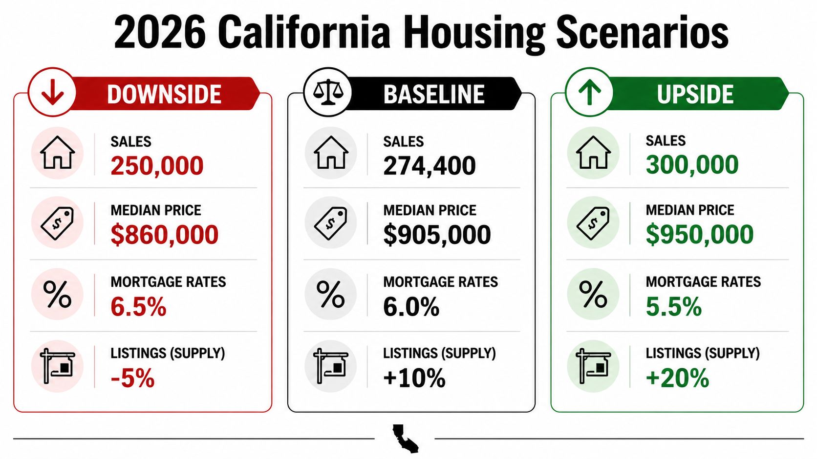 A chart showing three 2026 California housing market scenarios: downside, baseline, and upside forecasts.