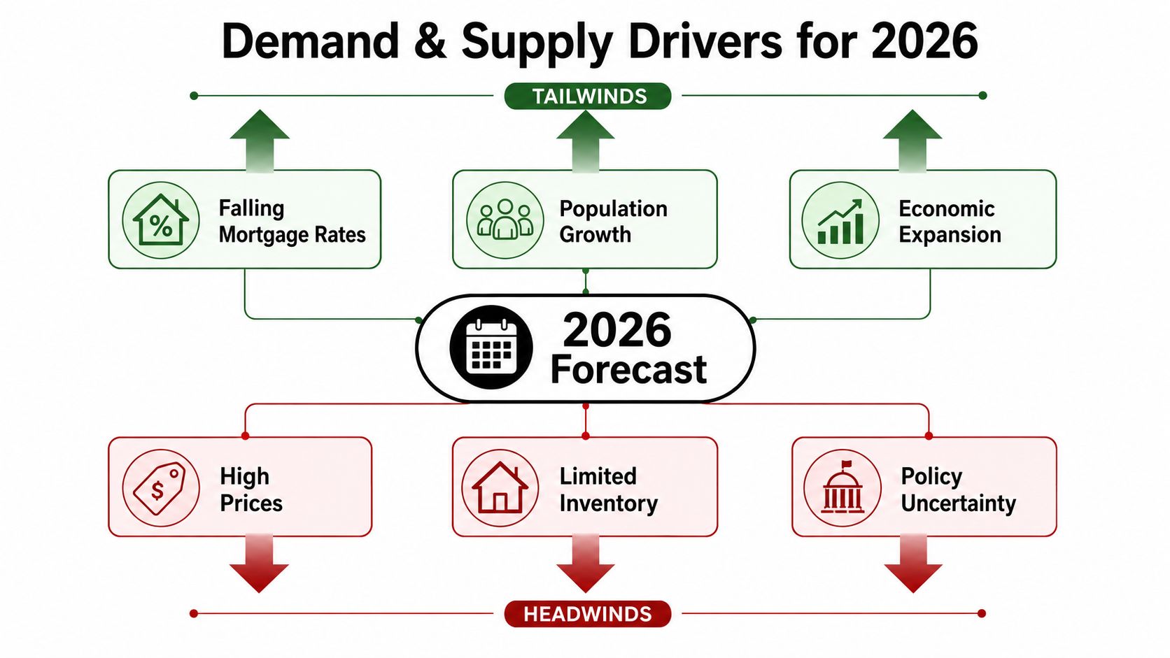 A diagram illustrating the economic tailwinds and headwinds influencing the 2026 California housing market forecast.