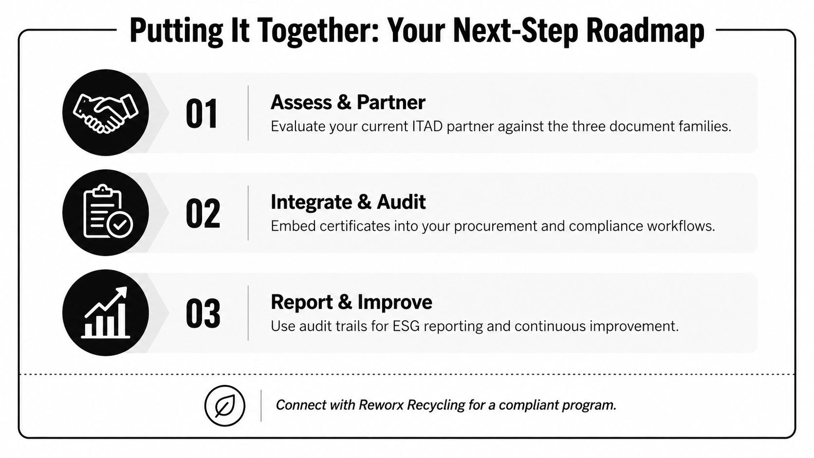A three-step roadmap infographic for ITAD partners showing assessment, integration, and reporting for compliance requirements.