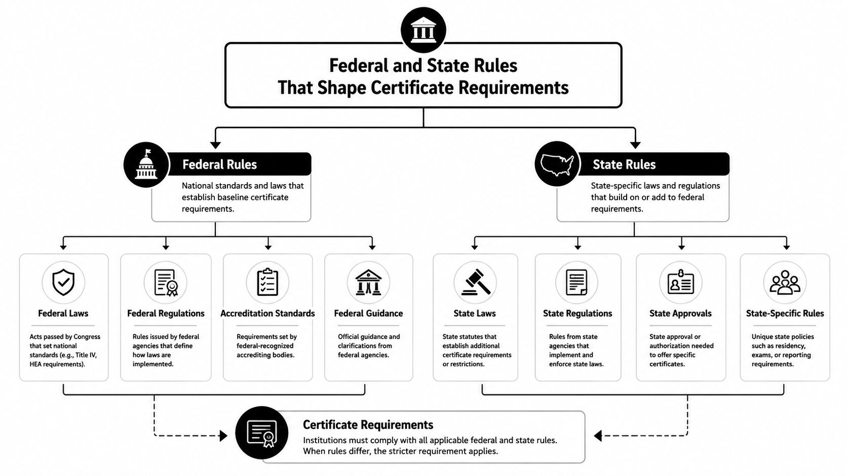 A flowchart outlining the hierarchy of federal and state rules that shape institutional certificate requirements.