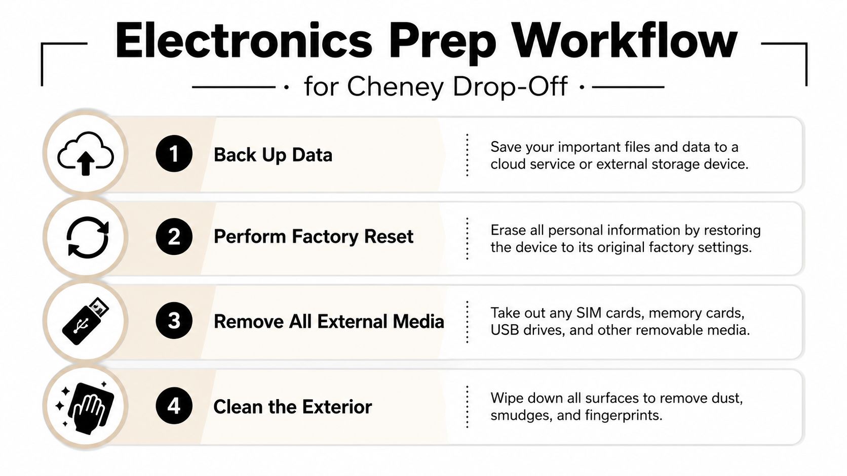 A step-by-step checklist guide for preparing electronics for drop-off, including backing up data, factory resets, and cleaning.