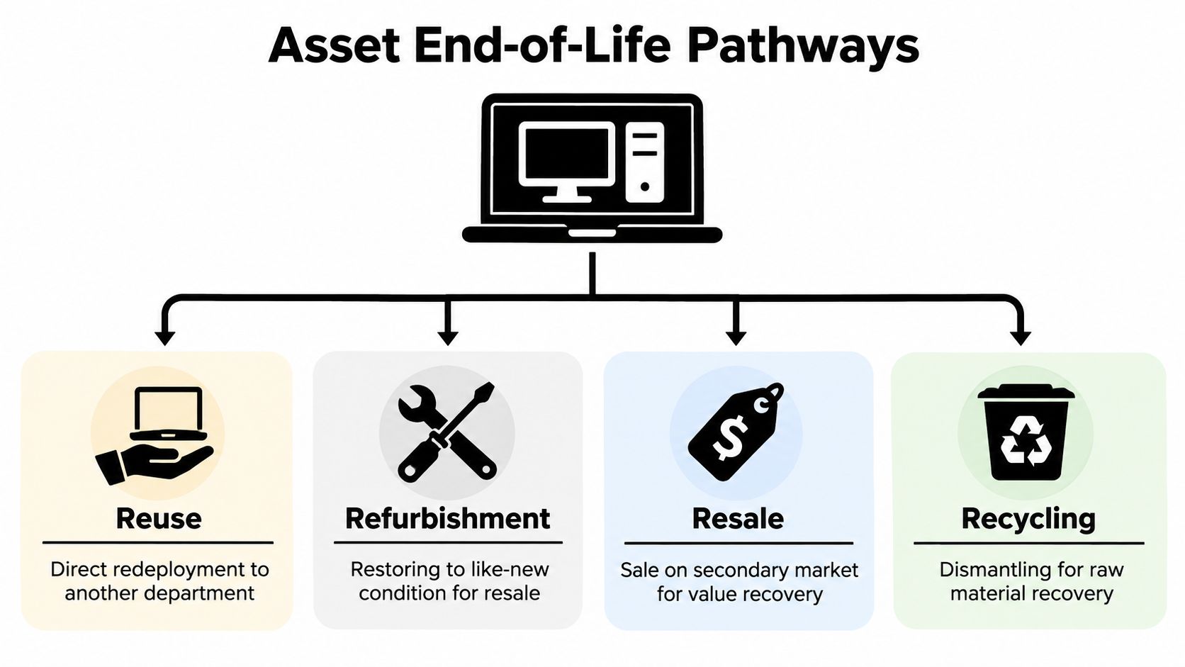 A diagram outlining four asset end-of-life pathways for computers: reuse, refurbishment, resale, and recycling.