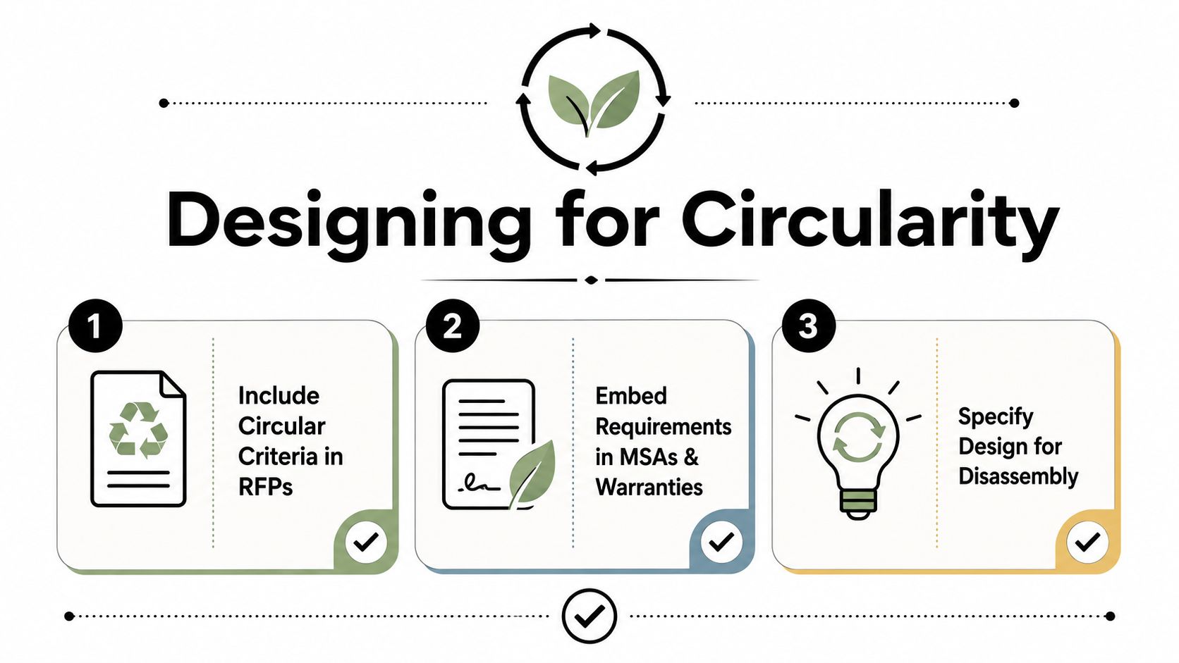 A three-step graphic illustrating essential strategies for implementing and designing for circular economy practices in business.