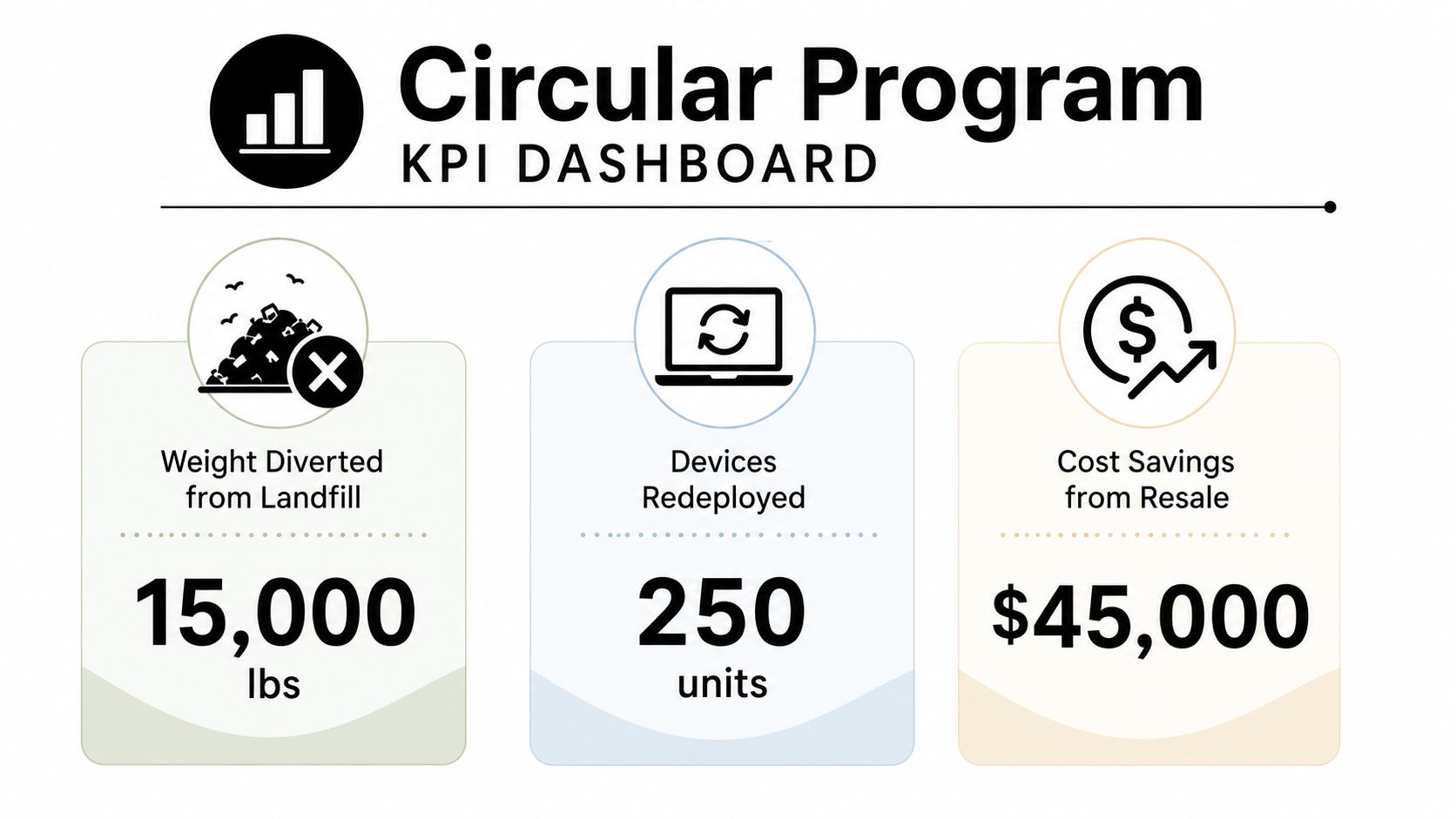 A Circular Program KPI dashboard showing 15,000 lbs of weight diverted from landfills, 250 devices redeployed, and $45,000 in cost savings.