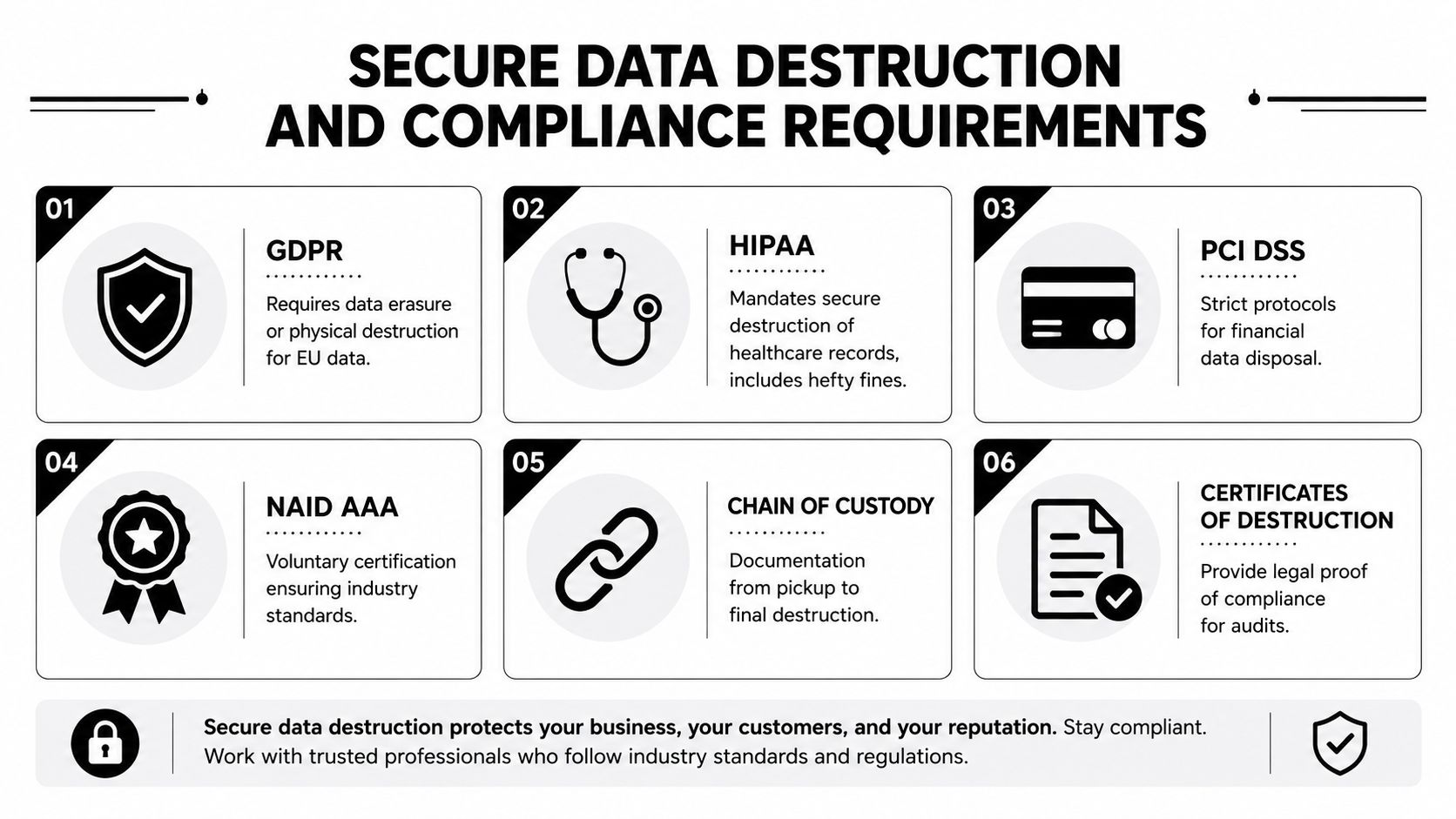An infographic detailing six key regulatory requirements and standards for secure data destruction and compliance in business.