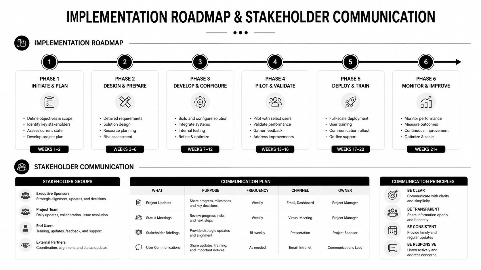 A comprehensive six-phase implementation roadmap and structured stakeholder communication plan infographic with defined goals and timelines.