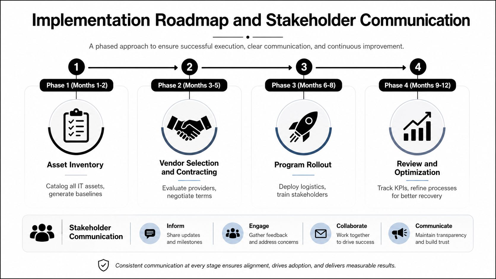 A four-phase implementation roadmap infographic showing steps from asset inventory to program review for stakeholder communication.