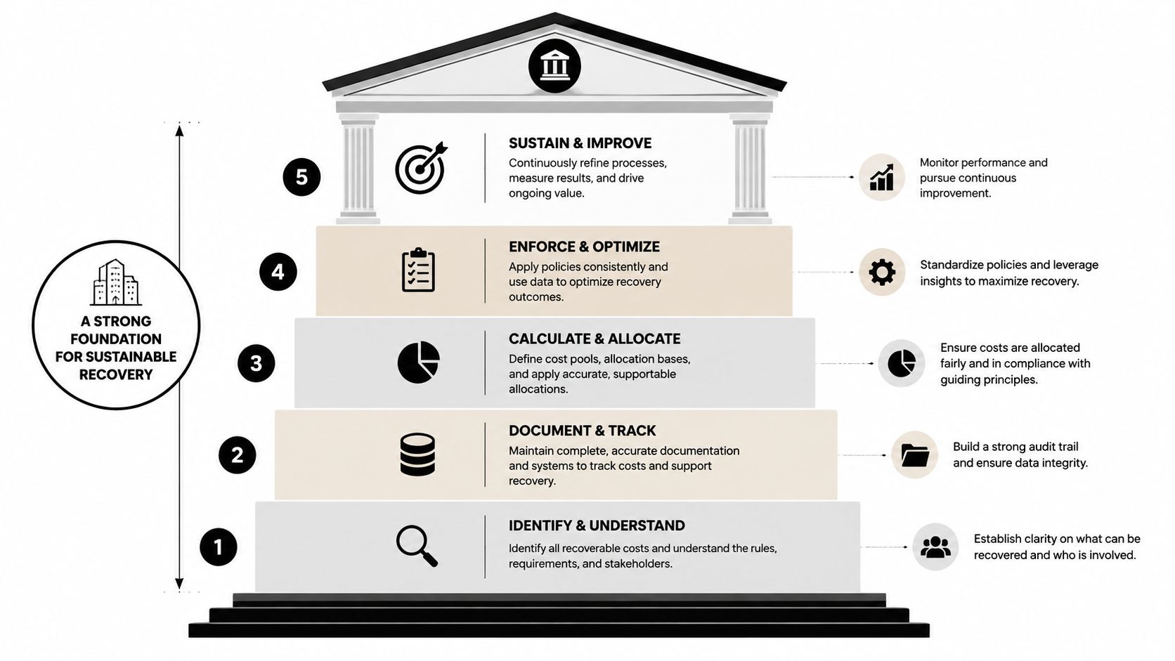 A five-step organizational pyramid model illustrating a strong foundation for sustainable cost recovery and financial management.