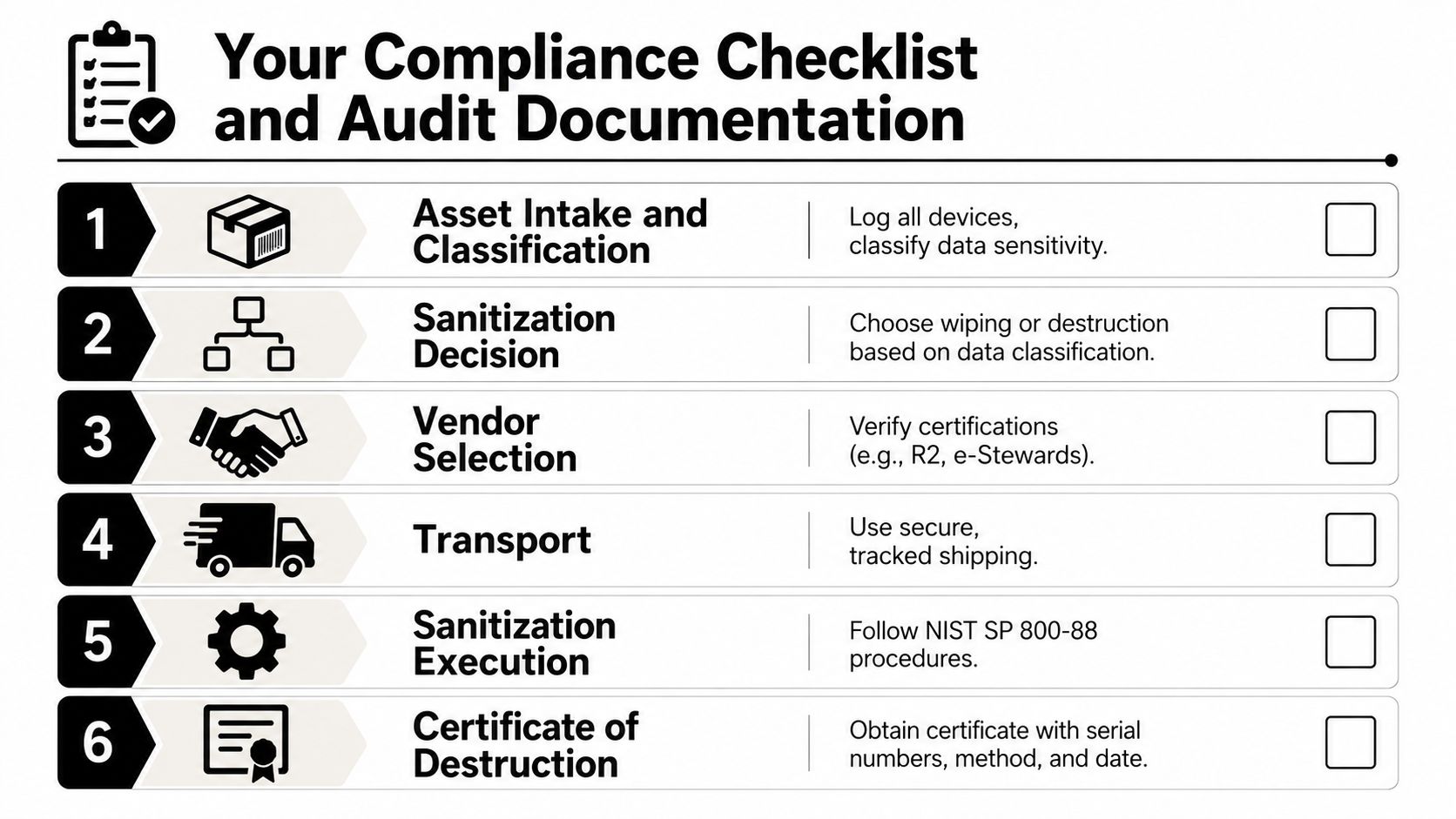 A six-step checklist for data security compliance and audit documentation for electronic asset disposal.