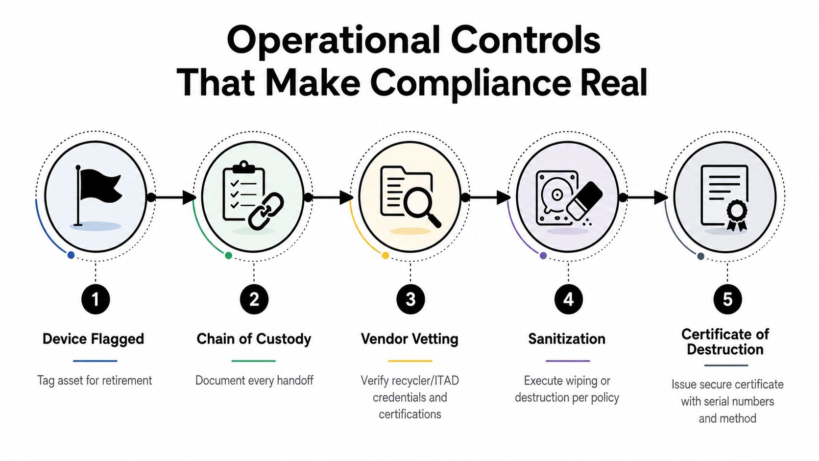 A diagram illustrating the five operational steps of data security compliance for asset retirement and destruction.