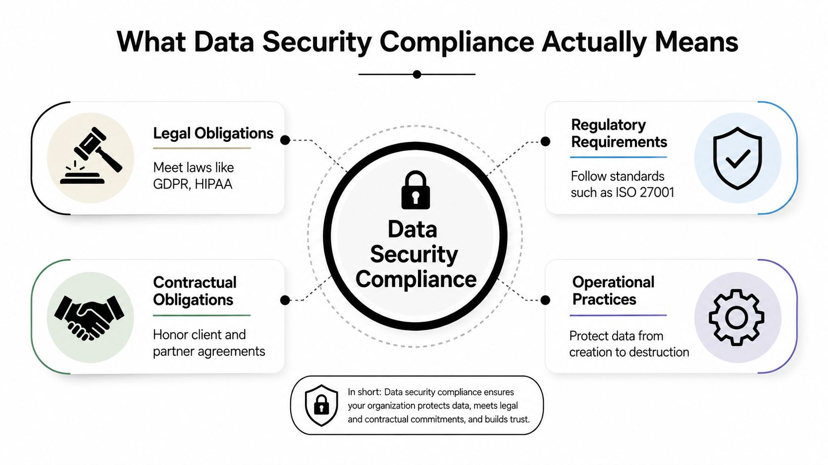 A diagram explaining data security compliance through legal, regulatory, contractual, and operational frameworks for organizations.