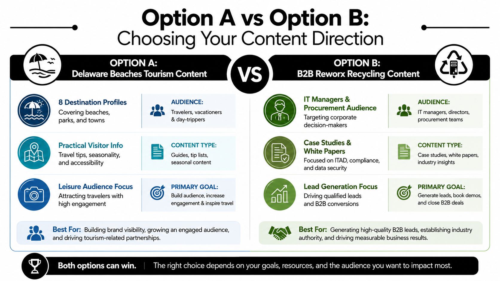A comparison chart outlining content strategy differences between Delaware beaches tourism and B2B recycling services.
