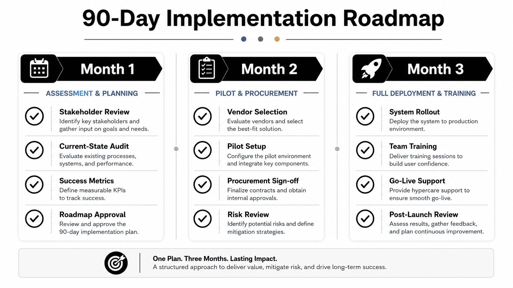 A 90-day implementation roadmap infographic detailing assessment, planning, pilot, procurement, deployment, and training steps for business projects.