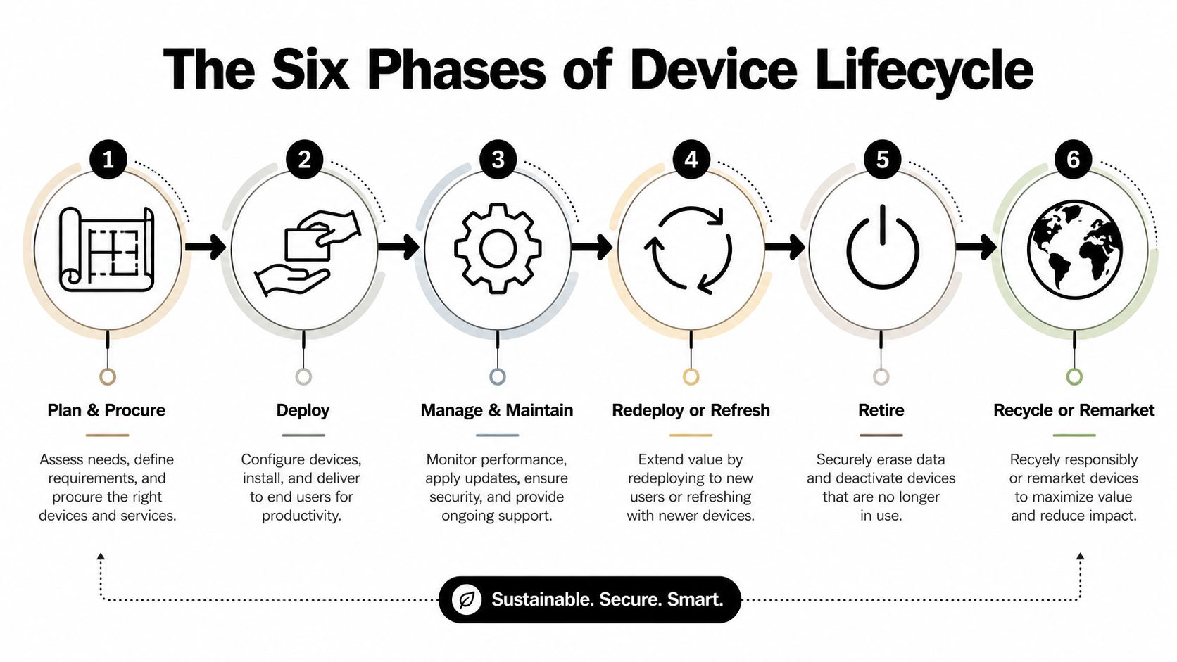 A diagram illustrating the six sequential phases of the device lifecycle management process from procurement to recycling.