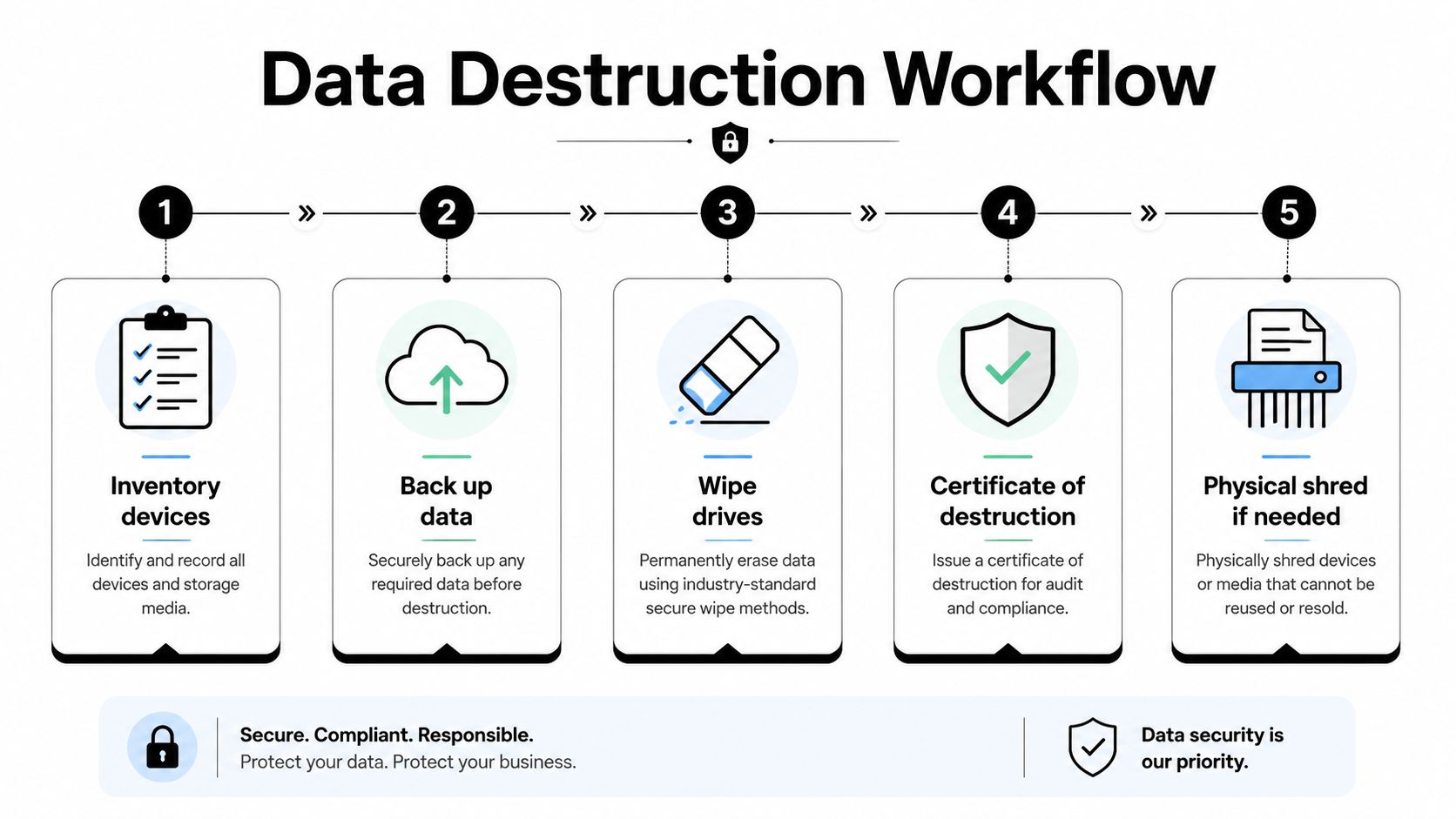 A five-step data destruction workflow diagram showing the process of securely managing and disposing of electronic devices.