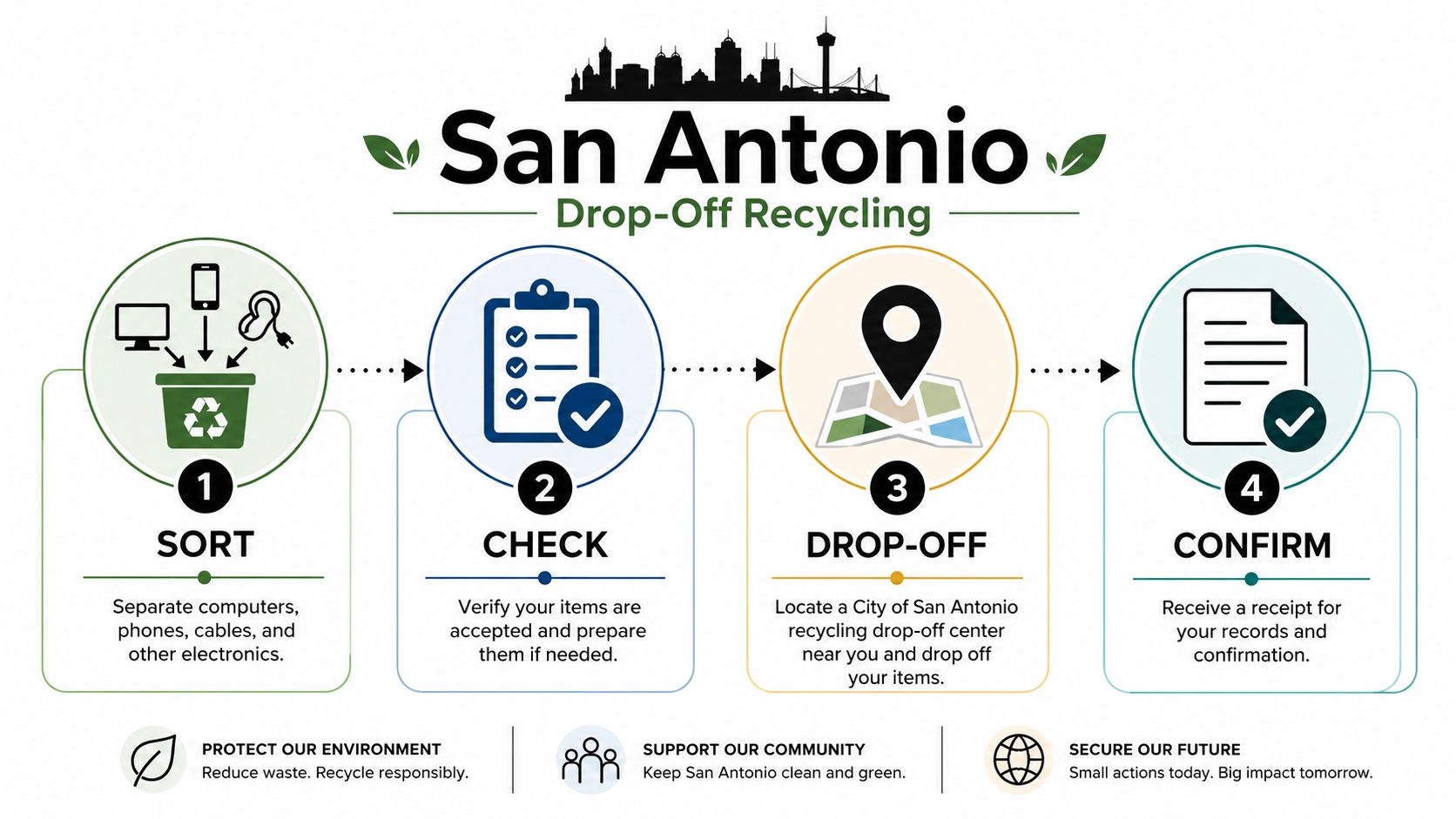 A four-step infographic showing how to safely recycle electronics at a San Antonio drop-off location.