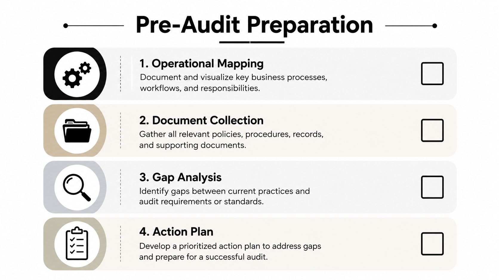 A checklist infographic titled Pre-Audit Preparation outlining four essential steps for effective compliance audit planning.