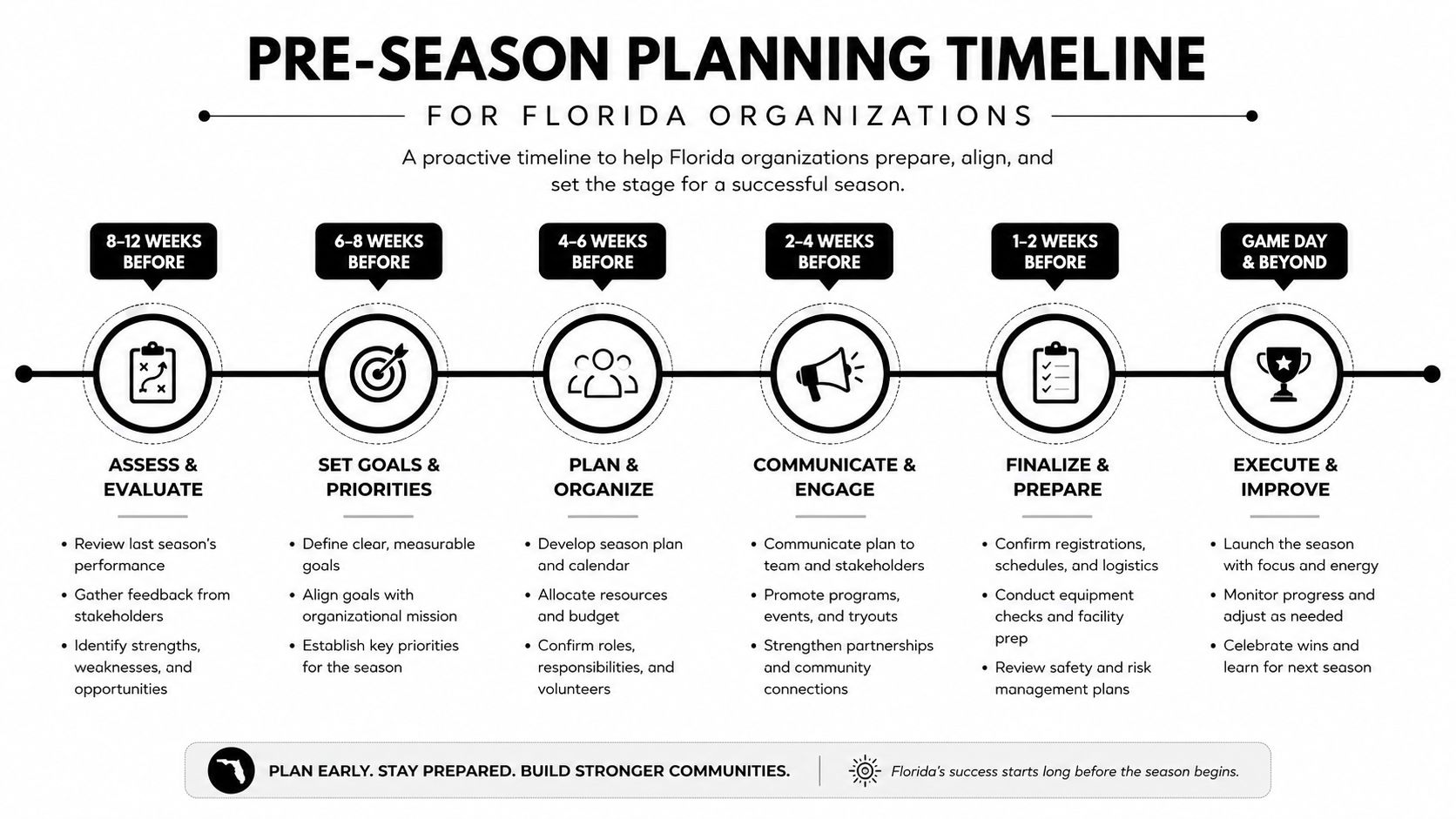 A strategic timeline infographic for Florida organizations outlining pre-season planning steps from eight weeks before until game day.