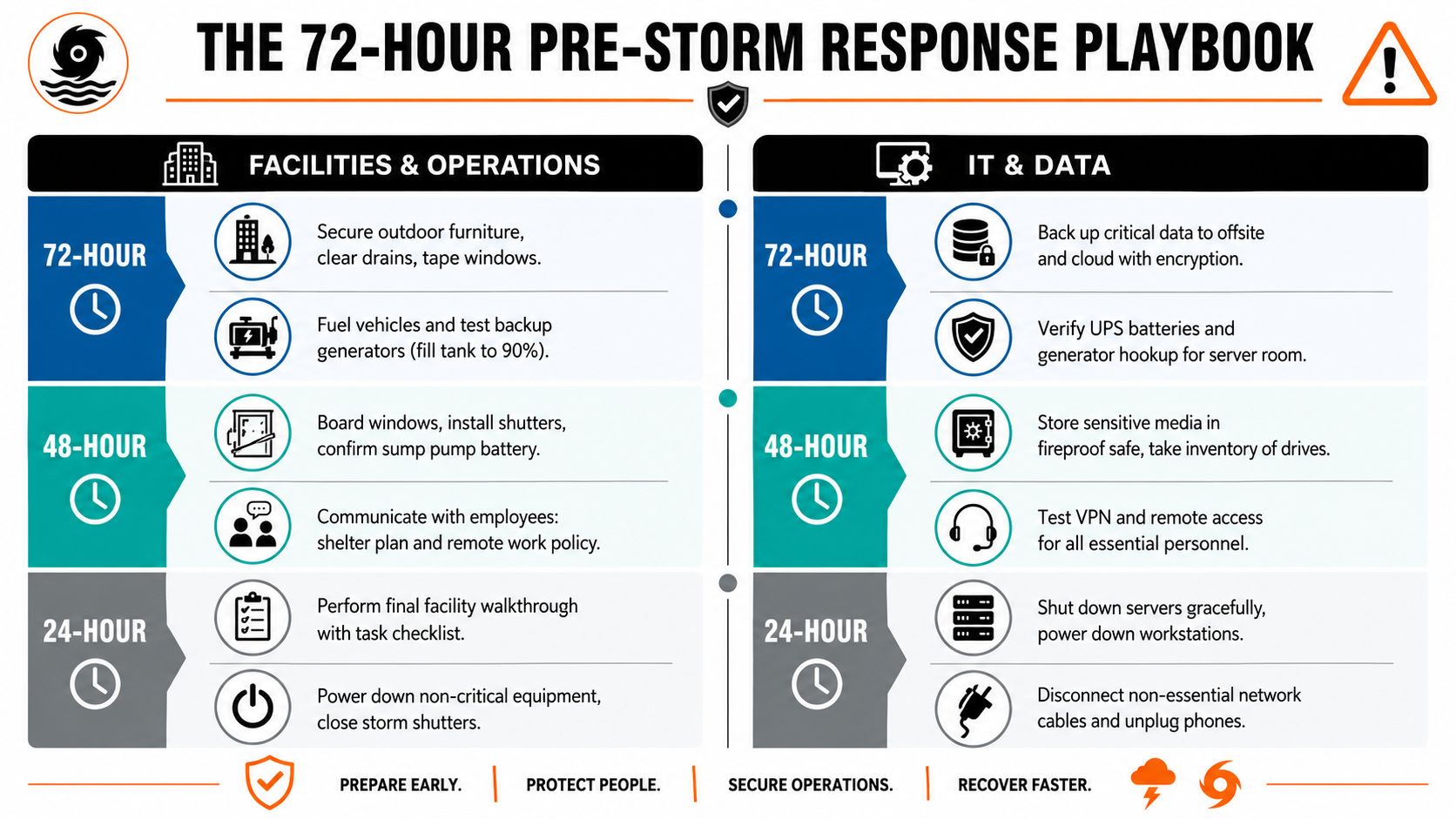 A 72-hour pre-storm response checklist for facilities, operations, and IT data protection during hurricane season.