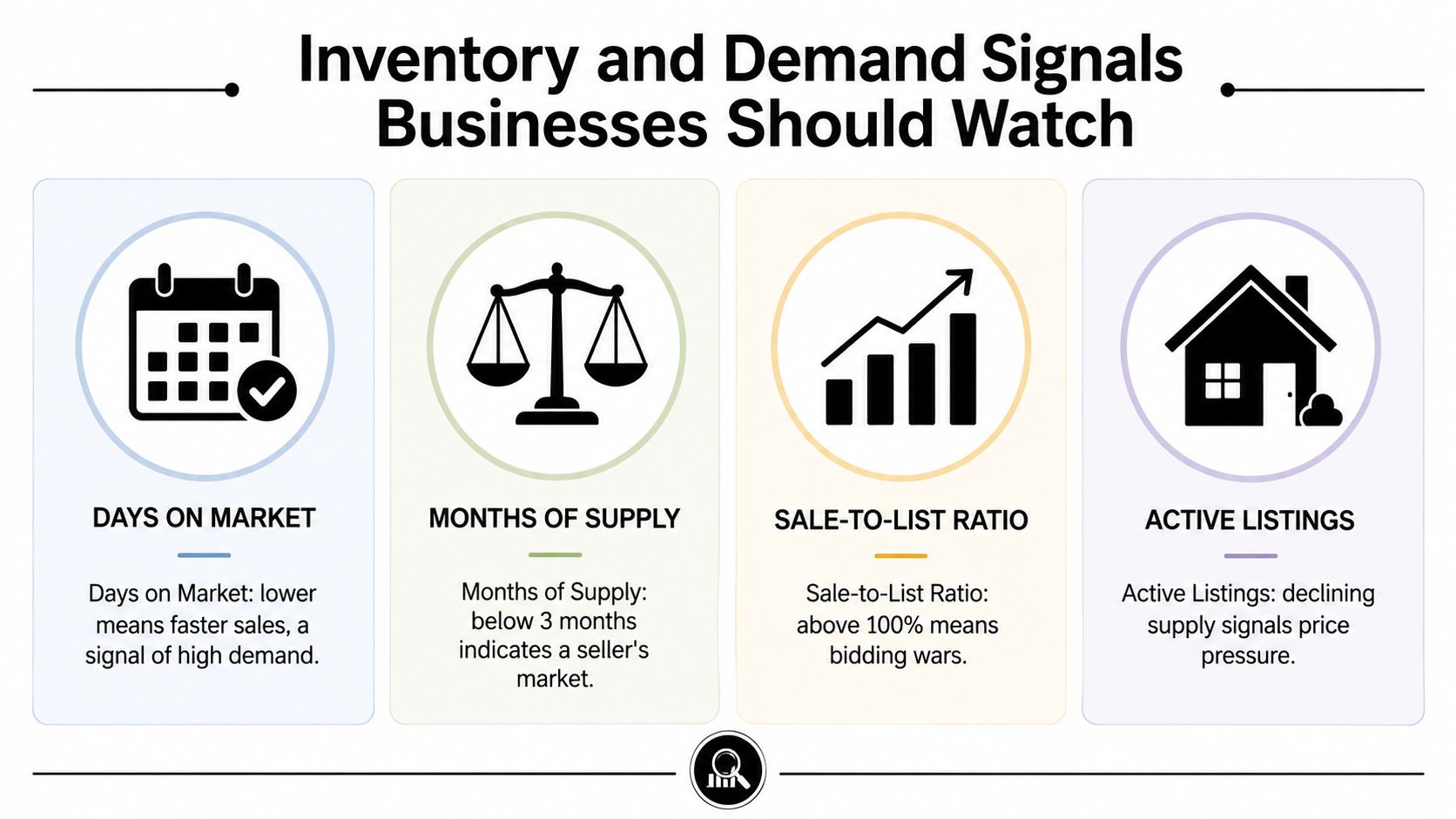 An infographic showing four key real estate indicators: days on market, months of supply, sale-to-list ratio, and active listings.