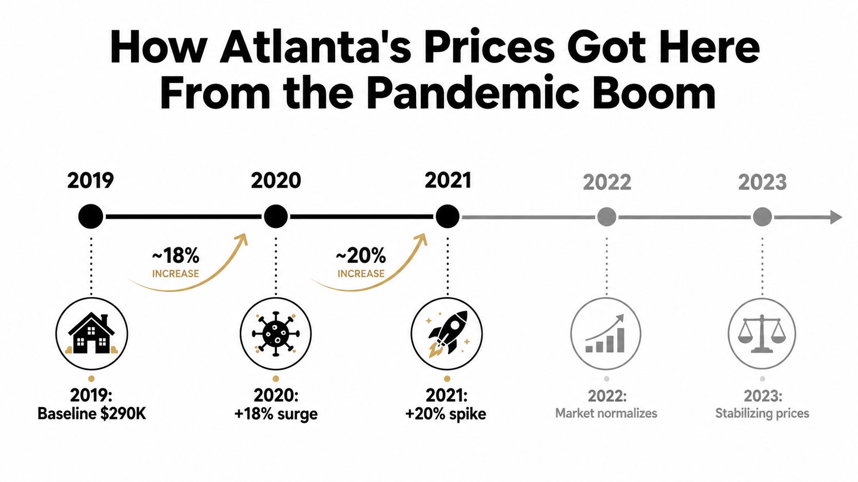 A timeline chart illustrating Atlanta home price increases from 2019 to 2023 including percentages and descriptive milestones.