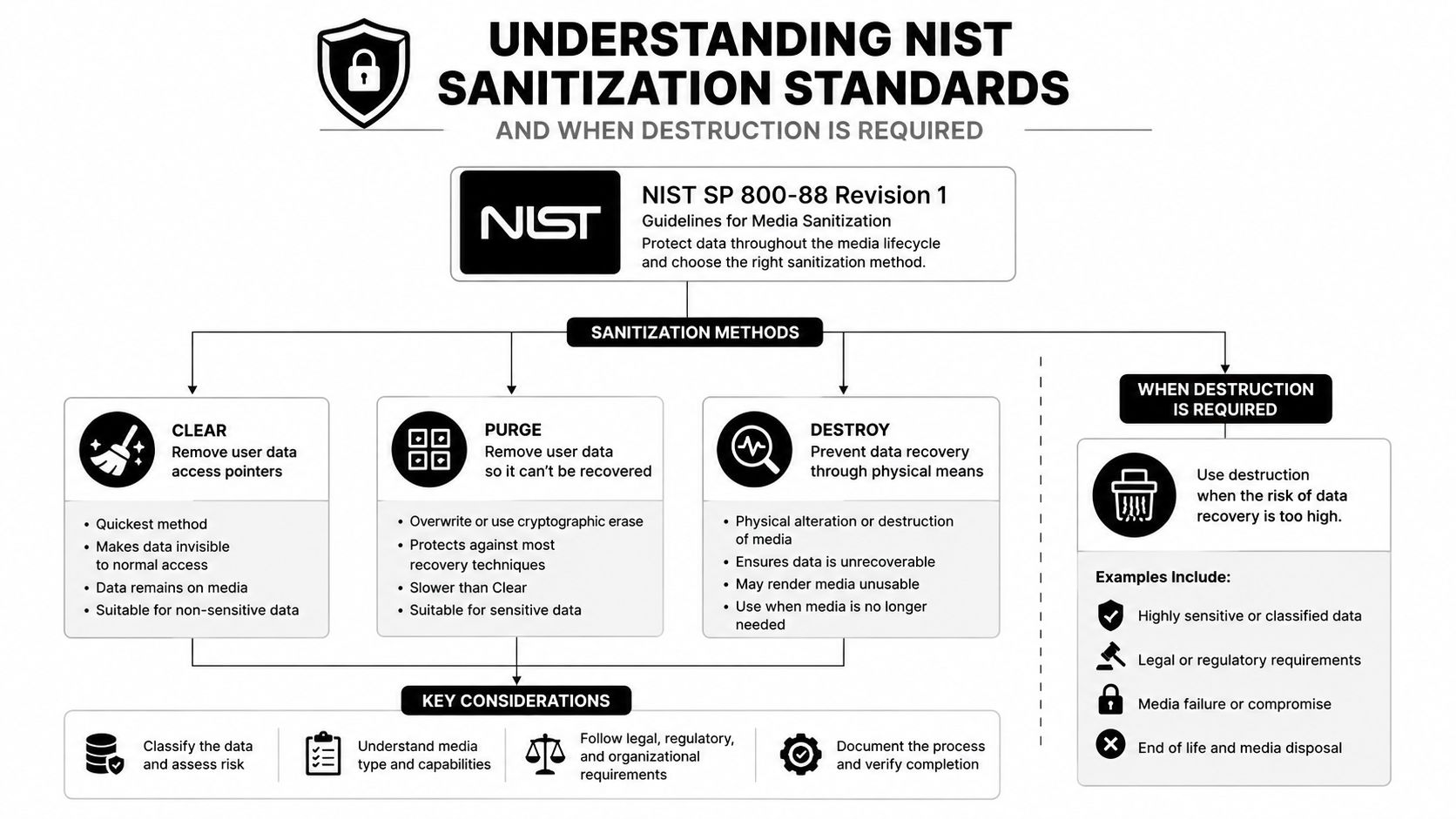 A flowchart explaining the NIST SP 800-88 standards for data sanitization methods like clear, purge, and destroy.