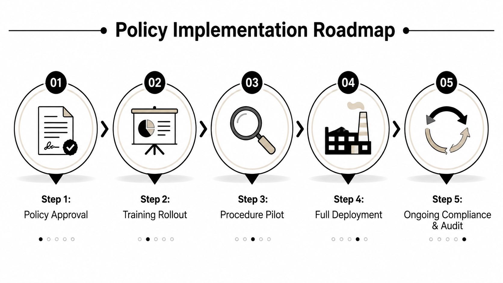 A five-step roadmap infographic for policy implementation, detailing approval, training, pilot, deployment, and audit phases.