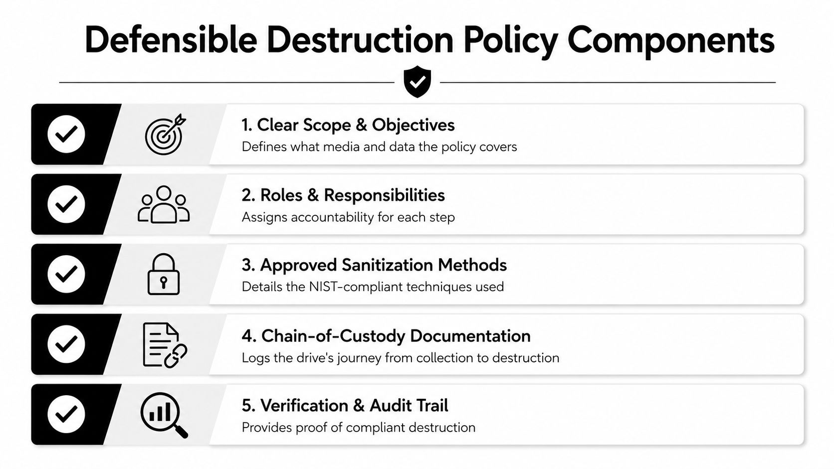 A list of five essential components for creating a defensible data and hard drive destruction policy.