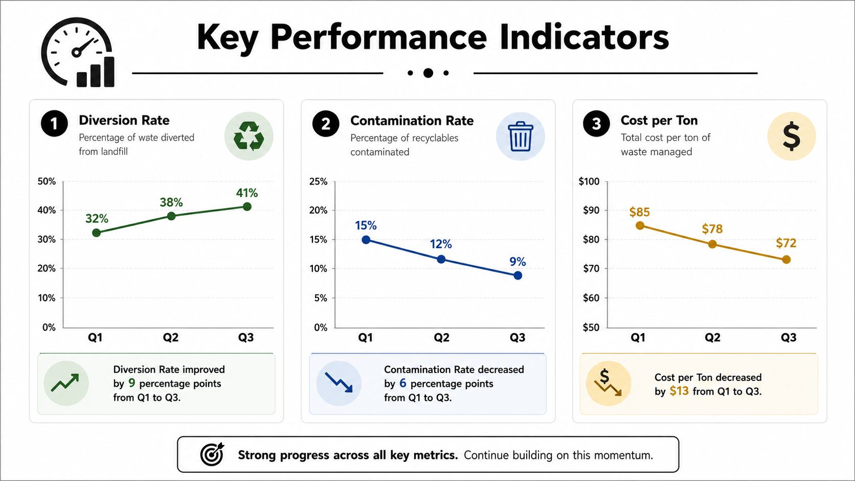 A dashboard showing three Key Performance Indicators for a recycling program, displaying trends over three quarters.
