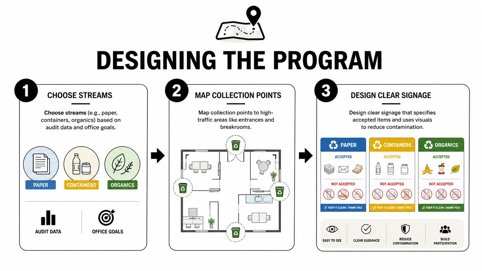 An infographic illustrating three steps to design a successful recycling program for an office environment.