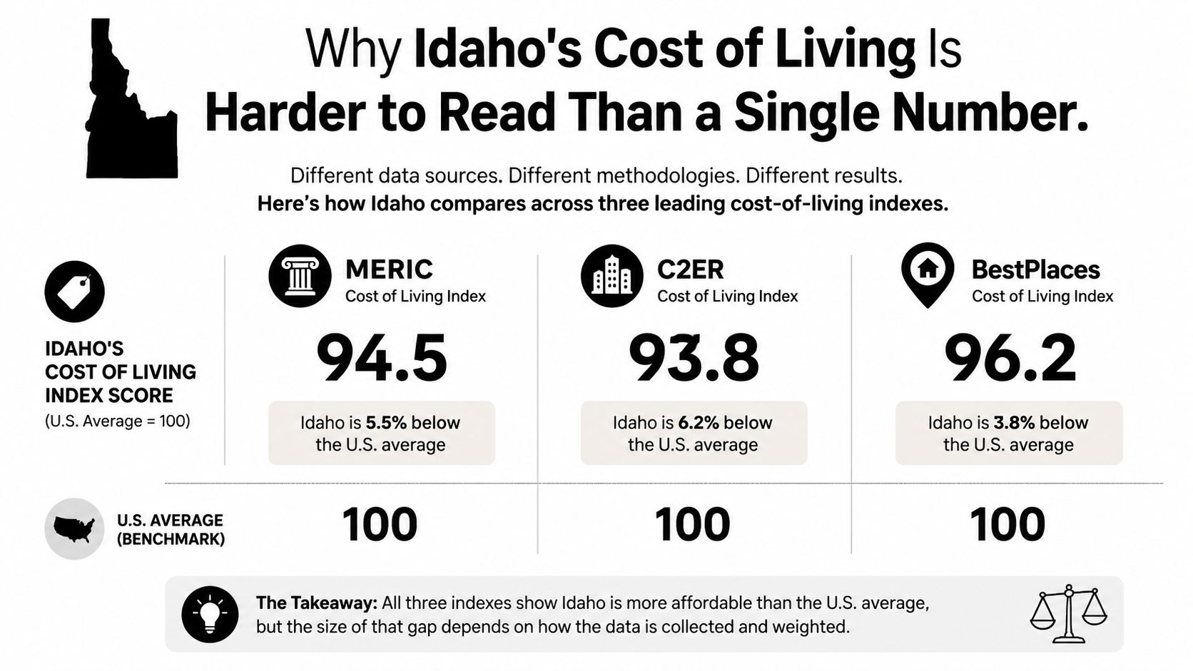 An infographic comparing Idaho's cost of living index scores across three different data sources versus the US average.