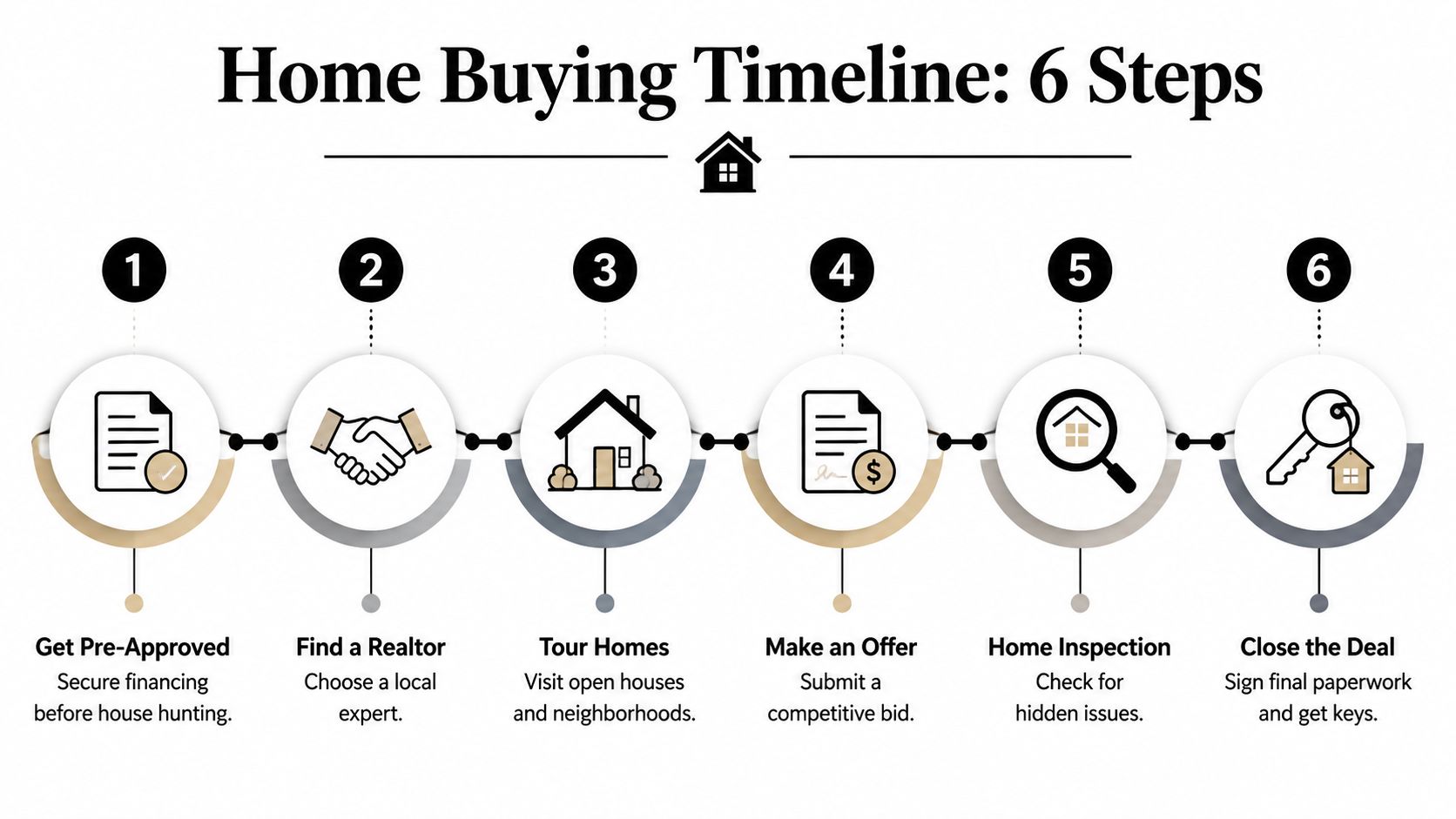 An infographic showing the six essential steps in a professional home buying timeline process.